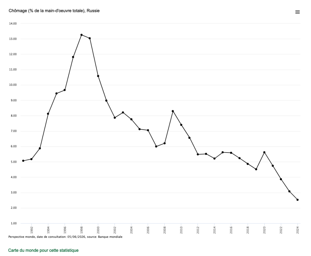 Source : Banque mondiale