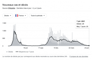 Décès covid 7 juillet 2021