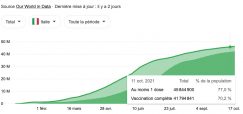 Vaccination en Italie