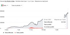 Tests covid Italie 23 novembre 2021