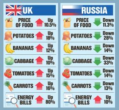 Les factures énergétiques britanniques ont augmenté de 80% par rapport à l'augmentation de 10% pour les Russes